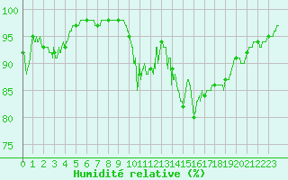 Courbe de l'humidit relative pour Blois (41)