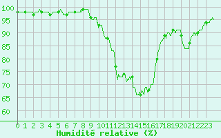 Courbe de l'humidit relative pour Toulon (83)