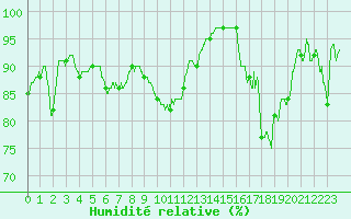 Courbe de l'humidit relative pour Lannion (22)
