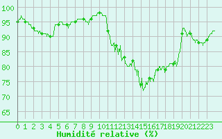 Courbe de l'humidit relative pour Blois (41)
