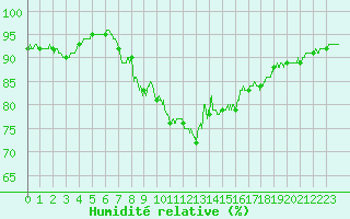 Courbe de l'humidit relative pour Ste (34)