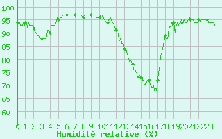 Courbe de l'humidit relative pour Carpentras (84)