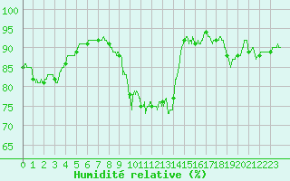 Courbe de l'humidit relative pour Metz-Nancy-Lorraine (57)