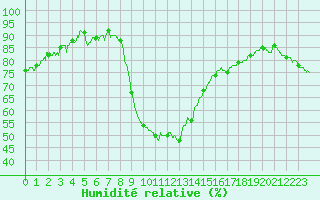 Courbe de l'humidit relative pour Perpignan (66)
