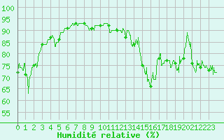Courbe de l'humidit relative pour Pointe de Socoa (64)