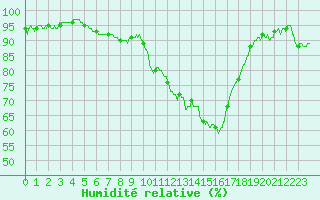 Courbe de l'humidit relative pour Perpignan (66)