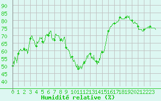 Courbe de l'humidit relative pour Clermont-Ferrand (63)
