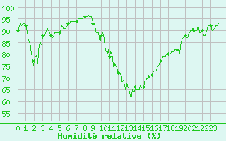 Courbe de l'humidit relative pour Cap Cpet (83)