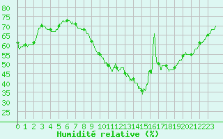 Courbe de l'humidit relative pour Perpignan (66)