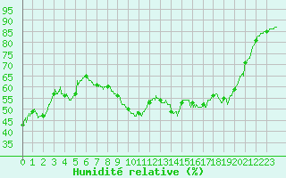 Courbe de l'humidit relative pour Bordeaux (33)