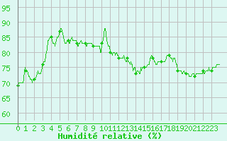 Courbe de l'humidit relative pour Le Bourget (93)
