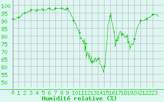 Courbe de l'humidit relative pour Uzerche (19)