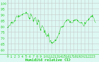 Courbe de l'humidit relative pour Calvi (2B)