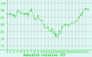 Courbe de l'humidit relative pour Colmar (68)