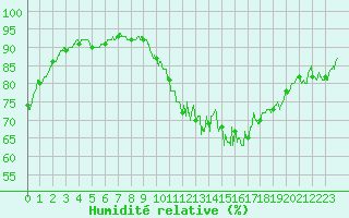Courbe de l'humidit relative pour Niort (79)