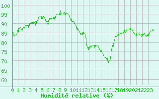 Courbe de l'humidit relative pour Leucate (11)