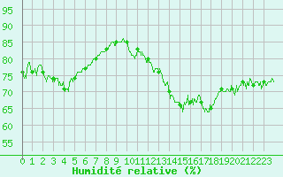 Courbe de l'humidit relative pour Pointe de Chassiron (17)