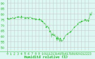 Courbe de l'humidit relative pour Annecy (74)