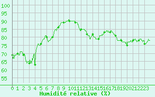 Courbe de l'humidit relative pour Pointe de Chassiron (17)