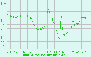 Courbe de l'humidit relative pour Toussus-le-Noble (78)