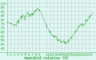 Courbe de l'humidit relative pour Toulouse-Blagnac (31)