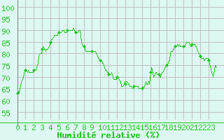 Courbe de l'humidit relative pour Porquerolles (83)