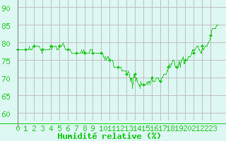 Courbe de l'humidit relative pour Bastia (2B)