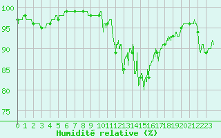 Courbe de l'humidit relative pour Vannes-Sn (56)