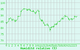 Courbe de l'humidit relative pour Cap de la Hve (76)