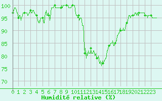 Courbe de l'humidit relative pour Niort (79)