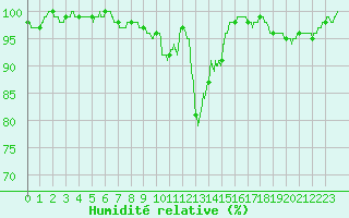 Courbe de l'humidit relative pour Landivisiau (29)