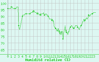 Courbe de l'humidit relative pour Muret (31)