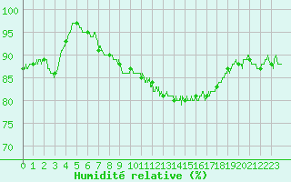 Courbe de l'humidit relative pour Luxeuil (70)