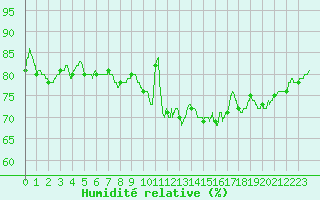 Courbe de l'humidit relative pour Le Puy - Loudes (43)