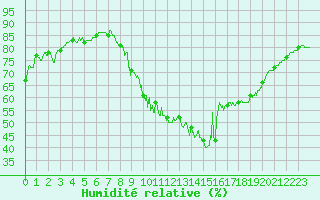 Courbe de l'humidit relative pour Boulogne (62)