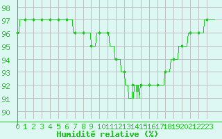Courbe de l'humidit relative pour Grenoble/St-Etienne-St-Geoirs (38)