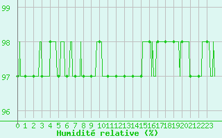 Courbe de l'humidit relative pour Strasbourg (67)