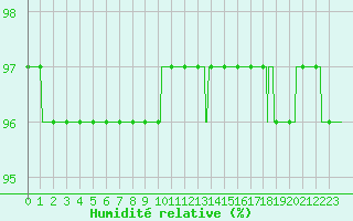 Courbe de l'humidit relative pour Mont-Aigoual (30)