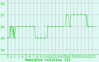 Courbe de l'humidit relative pour Ile d'Yeu - Saint-Sauveur (85)