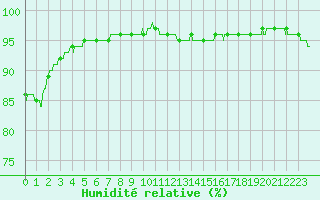 Courbe de l'humidit relative pour Ile d'Yeu - Saint-Sauveur (85)