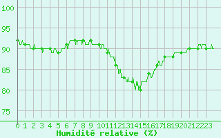 Courbe de l'humidit relative pour Ambrieu (01)