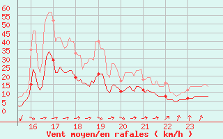 Courbe de la force du vent pour Montauban (82)