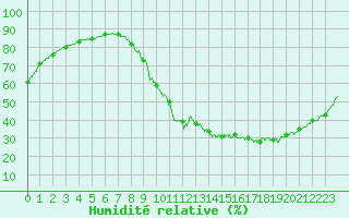 Courbe de l'humidit relative pour Toulouse-Francazal (31)