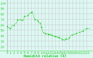 Courbe de l'humidit relative pour Orange (84)