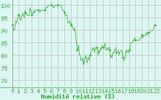 Courbe de l'humidit relative pour Cayeux-sur-Mer (80)