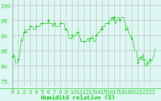 Courbe de l'humidit relative pour Dieppe (76)