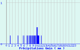 Diagramme des prcipitations pour Behonne (55)