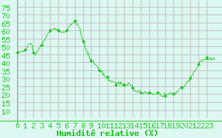 Courbe de l'humidit relative pour Chteau-Chinon (58)