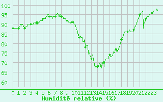 Courbe de l'humidit relative pour Laval (53)