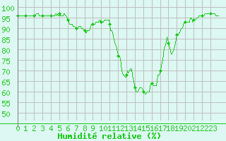 Courbe de l'humidit relative pour Metz (57)
